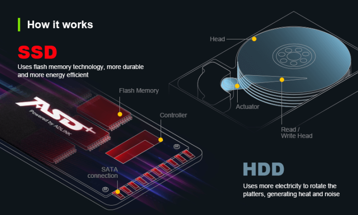 SSD vs. HDD: What’s Best for You? A Techsoul Perspective